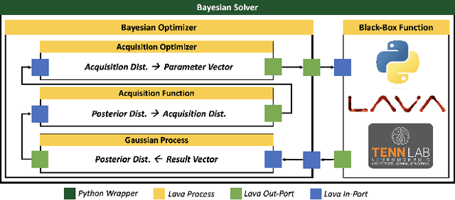 Figure 1 for Neuromorphic Bayesian Optimization in Lava