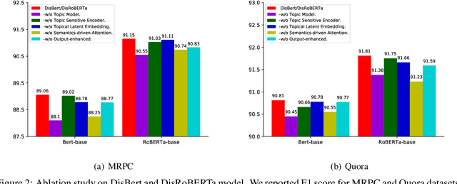 Figure 4 for Learning Semantic Textual Similarity via Topic-informed Discrete Latent Variables