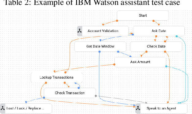 Figure 3 for BotSIM: An End-to-End Bot Simulation Framework for Commercial Task-Oriented Dialog Systems