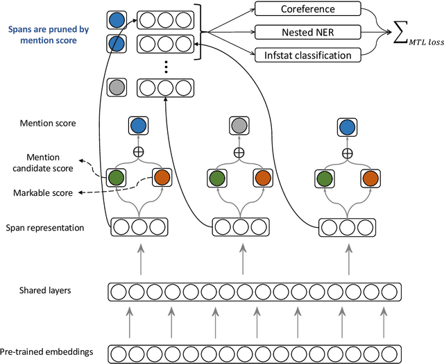 Figure 2 for Incorporating Singletons and Mention-based Features in Coreference Resolution via Multi-task Learning for Better Generalization