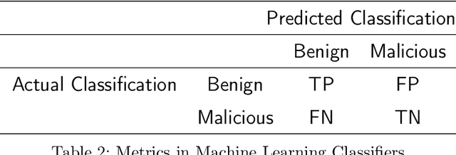 Figure 3 for Generative Adversarial Networks for Malware Detection: a Survey
