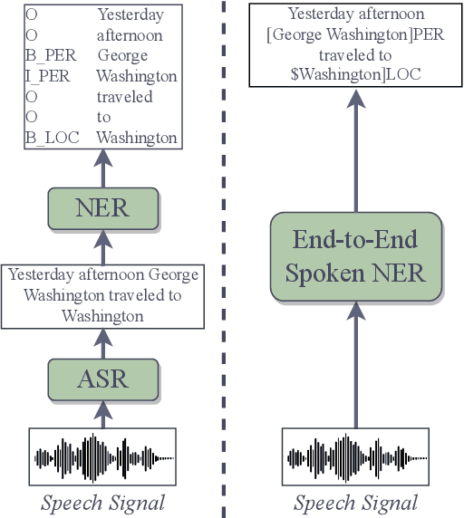 Figure 1 for Exploring Spoken Named Entity Recognition: A Cross-Lingual Perspective