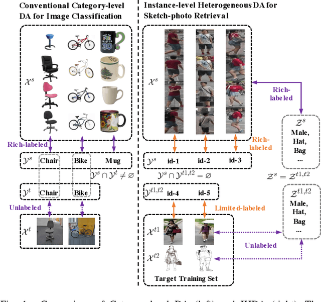Figure 1 for Instance-level Heterogeneous Domain Adaptation for Limited-labeled Sketch-to-Photo Retrieval
