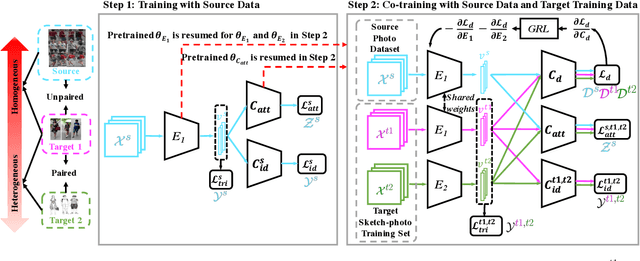 Figure 2 for Instance-level Heterogeneous Domain Adaptation for Limited-labeled Sketch-to-Photo Retrieval