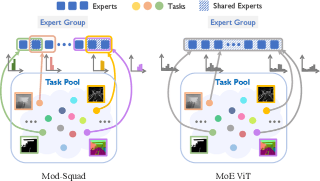 Figure 1 for Mod-Squad: Designing Mixture of Experts As Modular Multi-Task Learners