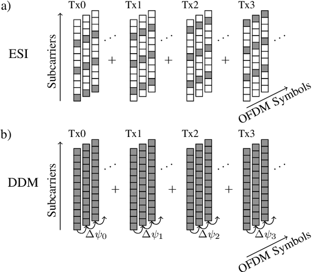 Figure 1 for Doppler-Division Multiplexing for MIMO OFDM Joint Sensing and Communications