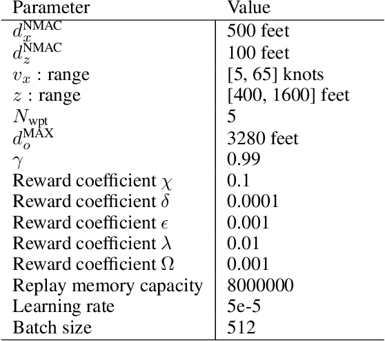 Figure 2 for Improving Autonomous Separation Assurance through Distributed Reinforcement Learning with Attention Networks