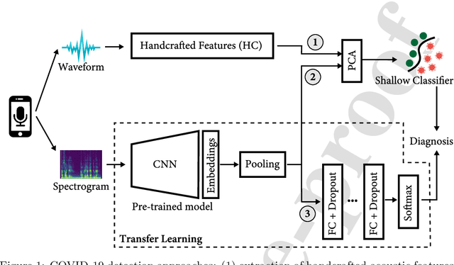 Figure 1 for Transfer Learning for the Efficient Detection of COVID-19 from Smartphone Audio Data