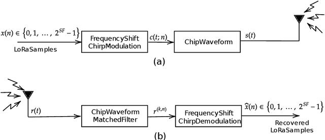 Figure 2 for Quasisynchronous LoRa for LEO Nanosatellite Communications