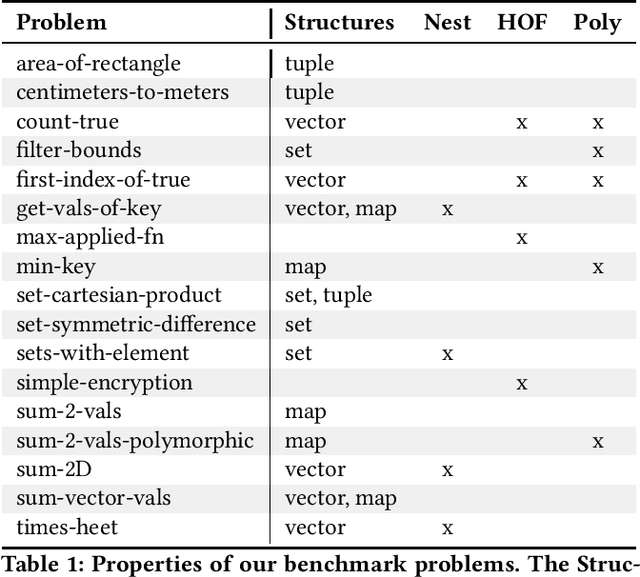 Figure 1 for Solving Novel Program Synthesis Problems with Genetic Programming using Parametric Polymorphism
