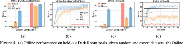 Figure 4 for Supervised Pretraining Can Learn In-Context Reinforcement Learning