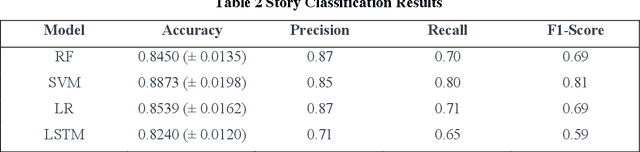 Figure 4 for The Imitation Game: Detecting Human and AI-Generated Texts in the Era of Large Language Models