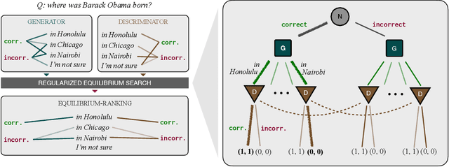 Figure 1 for The Consensus Game: Language Model Generation via Equilibrium Search