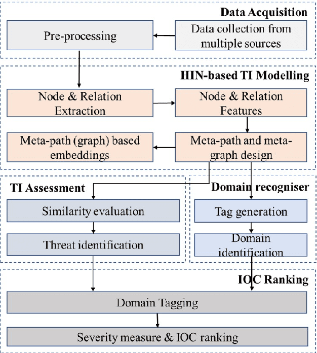 Figure 3 for Leveraging Semantic Relationships to Prioritise Indicators of Compromise in Additive Manufacturing Systems