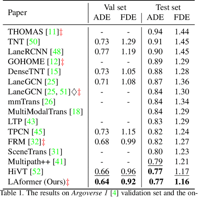 Figure 2 for LAformer: Trajectory Prediction for Autonomous Driving with Lane-Aware Scene Constraints