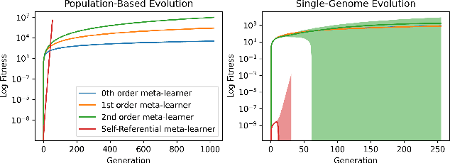 Figure 1 for Arbitrary Order Meta-Learning with Simple Population-Based Evolution
