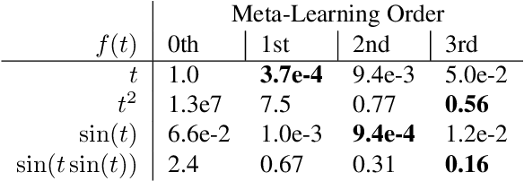 Figure 2 for Arbitrary Order Meta-Learning with Simple Population-Based Evolution