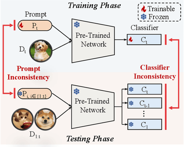 Figure 1 for Consistent Prompting for Rehearsal-Free Continual Learning