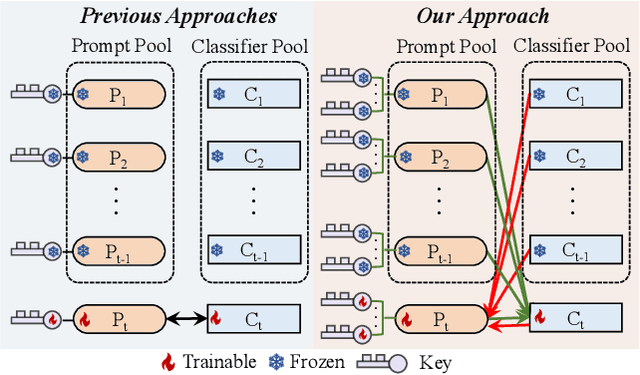 Figure 3 for Consistent Prompting for Rehearsal-Free Continual Learning