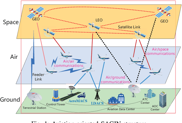 Figure 1 for Multiple-Antenna Aided Aeronautical Communications in Air-Ground Integrated Networks: Channel Estimation, Reliable Transmission, and Multiple Access