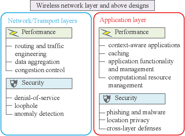 Figure 4 for Data-Driven Next-Generation Wireless Networking: Embracing AI for Performance and Security