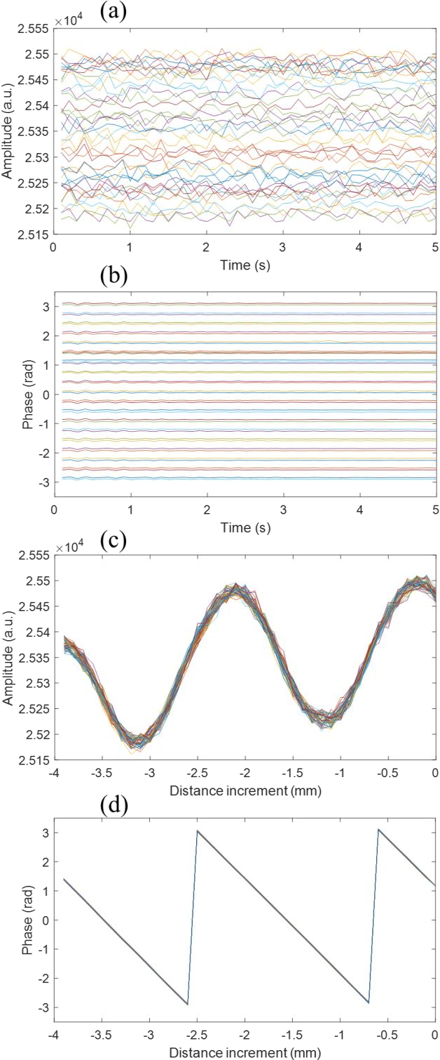 Figure 4 for Small Distance Increment Method for Measuring Complex Permittivity With mmWave Radar