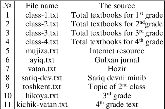 Figure 3 for Uzbek text's correspondence with the educational potential of pupils: a case study of the School corpus
