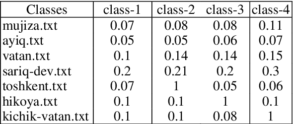 Figure 4 for Uzbek text's correspondence with the educational potential of pupils: a case study of the School corpus
