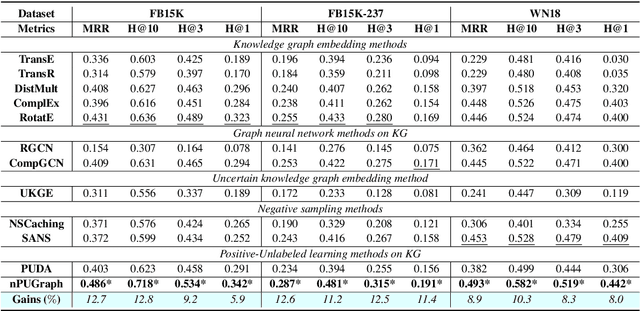 Figure 4 for Noisy Positive-Unlabeled Learning with Self-Training for Speculative Knowledge Graph Reasoning