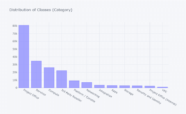 Figure 2 for A Comparison of SVM against Pre-trained Language Models (PLMs) for Text Classification Tasks