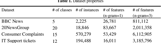 Figure 1 for A Comparison of SVM against Pre-trained Language Models (PLMs) for Text Classification Tasks