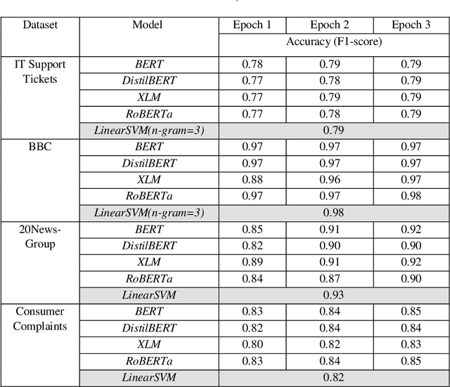 Figure 3 for A Comparison of SVM against Pre-trained Language Models (PLMs) for Text Classification Tasks