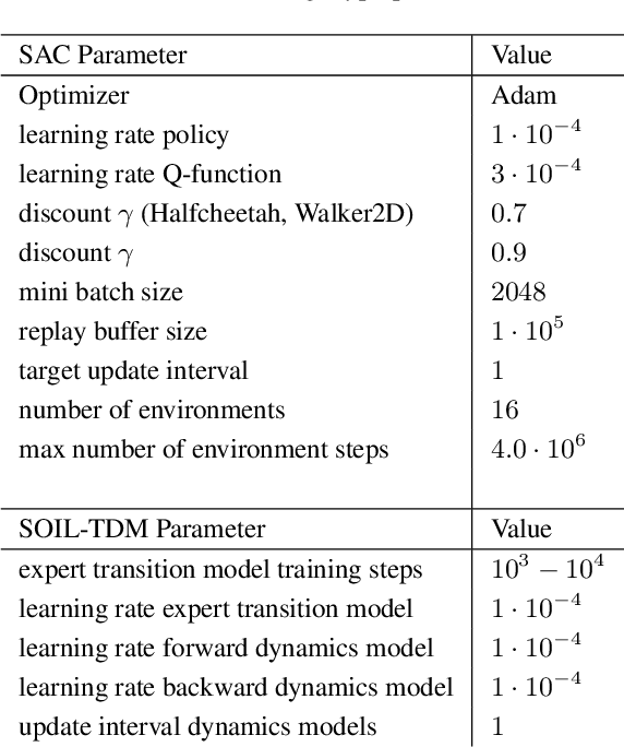 Figure 2 for Imitation Learning by State-Only Distribution Matching