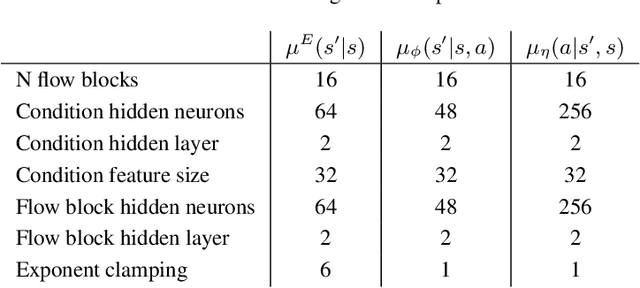 Figure 4 for Imitation Learning by State-Only Distribution Matching