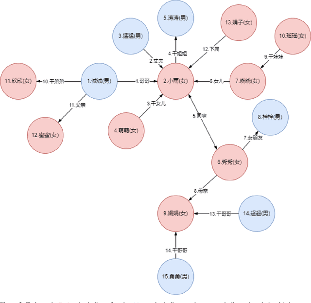 Figure 4 for RoCar: A Relationship Network-based Evaluation Method to Large Language Models