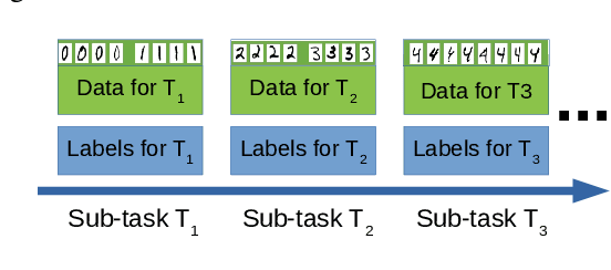 Figure 1 for Adiabatic replay for continual learning