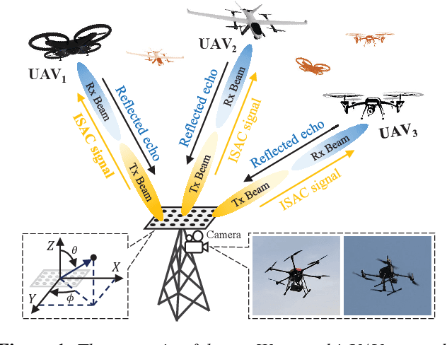 Figure 1 for Sensing-assisted Accurate and Fast Beam Management for Cellular-connected mmWave UAV Network