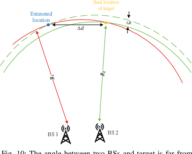 Figure 2 for Symbol-level Integrated Sensing and Communication enabled Multiple Base Stations Cooperative Sensing