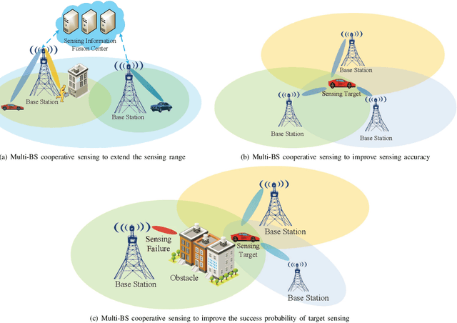 Figure 1 for Symbol-level Integrated Sensing and Communication enabled Multiple Base Stations Cooperative Sensing