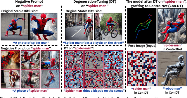 Figure 1 for Degeneration-Tuning: Using Scrambled Grid shield Unwanted Concepts from Stable Diffusion