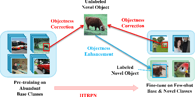 Figure 1 for Identification of Novel Classes for Improving Few-Shot Object Detection