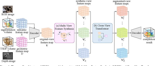 Figure 1 for CVSformer: Cross-View Synthesis Transformer for Semantic Scene Completion
