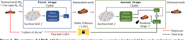 Figure 2 for As-Plausible-As-Possible: Plausibility-Aware Mesh Deformation Using 2D Diffusion Priors