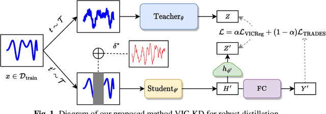 Figure 1 for VIC-KD: Variance-Invariance-Covariance Knowledge Distillation to Make Keyword Spotting More Robust Against Adversarial Attacks