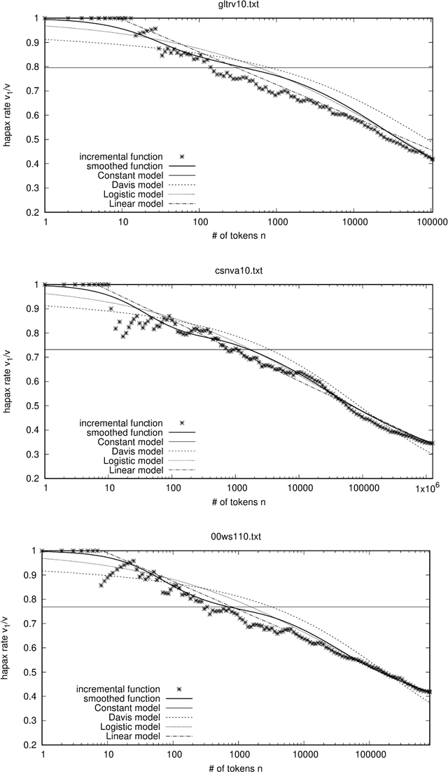 Figure 4 for Corrections of Zipf's and Heaps' Laws Derived from Hapax Rate Models