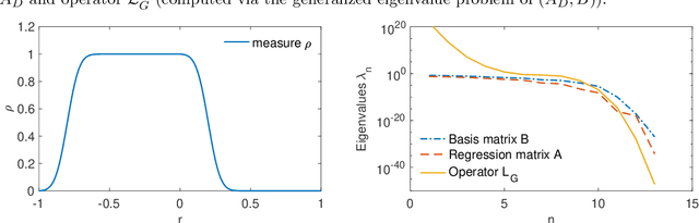 Figure 2 for A Data-Adaptive Prior for Bayesian Learning of Kernels in Operators
