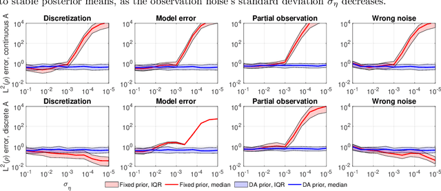 Figure 4 for A Data-Adaptive Prior for Bayesian Learning of Kernels in Operators