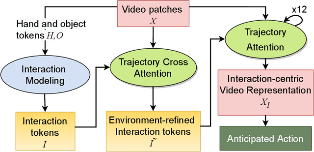 Figure 3 for Interaction Visual Transformer for Egocentric Action Anticipation