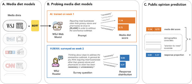 Figure 1 for Language Models Trained on Media Diets Can Predict Public Opinion