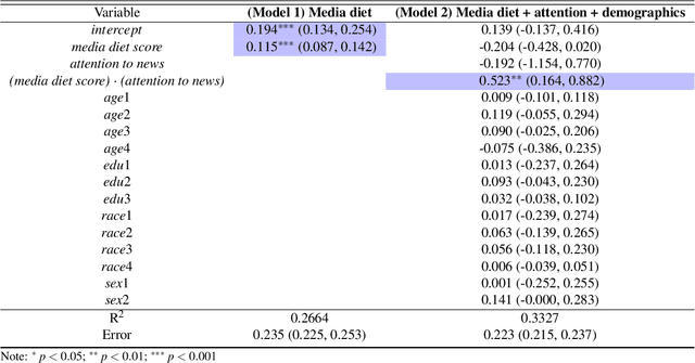Figure 2 for Language Models Trained on Media Diets Can Predict Public Opinion